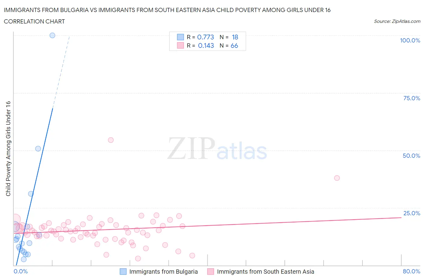 Immigrants from Bulgaria vs Immigrants from South Eastern Asia Child Poverty Among Girls Under 16