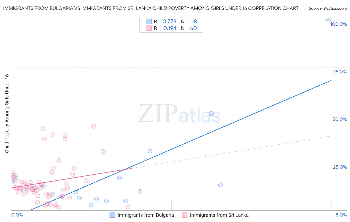 Immigrants from Bulgaria vs Immigrants from Sri Lanka Child Poverty Among Girls Under 16