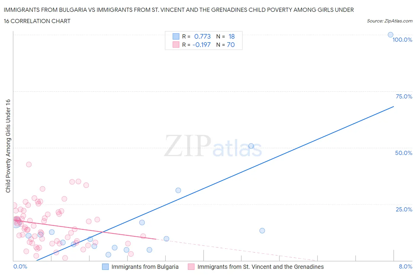 Immigrants from Bulgaria vs Immigrants from St. Vincent and the Grenadines Child Poverty Among Girls Under 16