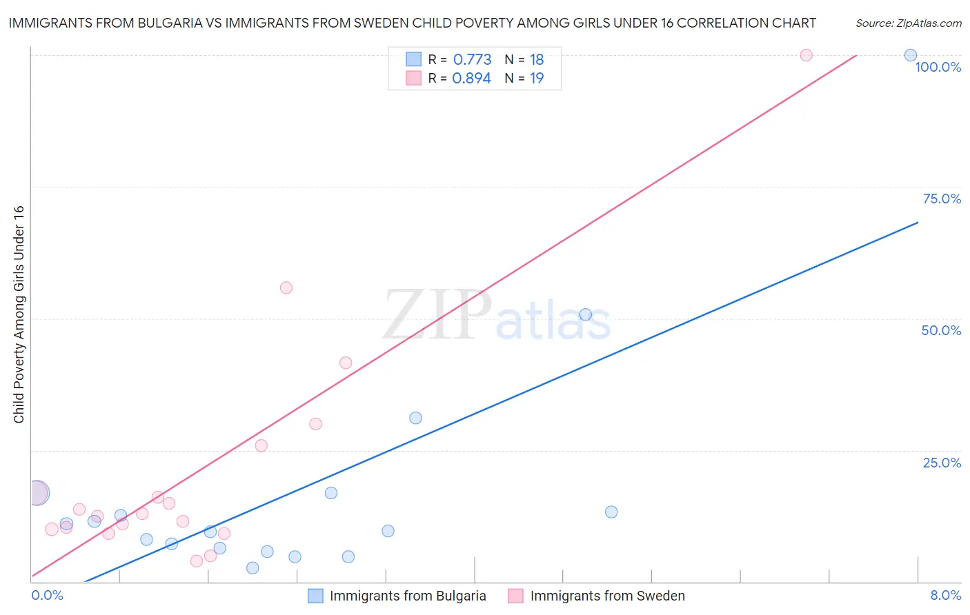 Immigrants from Bulgaria vs Immigrants from Sweden Child Poverty Among Girls Under 16