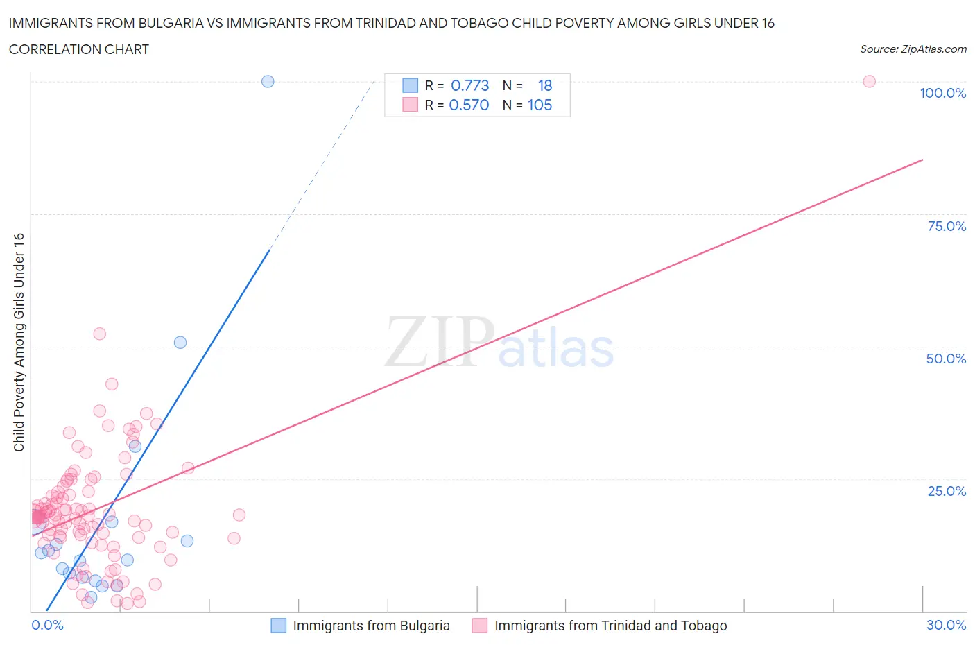 Immigrants from Bulgaria vs Immigrants from Trinidad and Tobago Child Poverty Among Girls Under 16