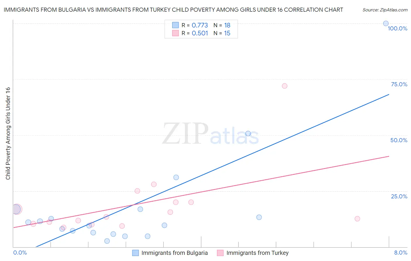 Immigrants from Bulgaria vs Immigrants from Turkey Child Poverty Among Girls Under 16