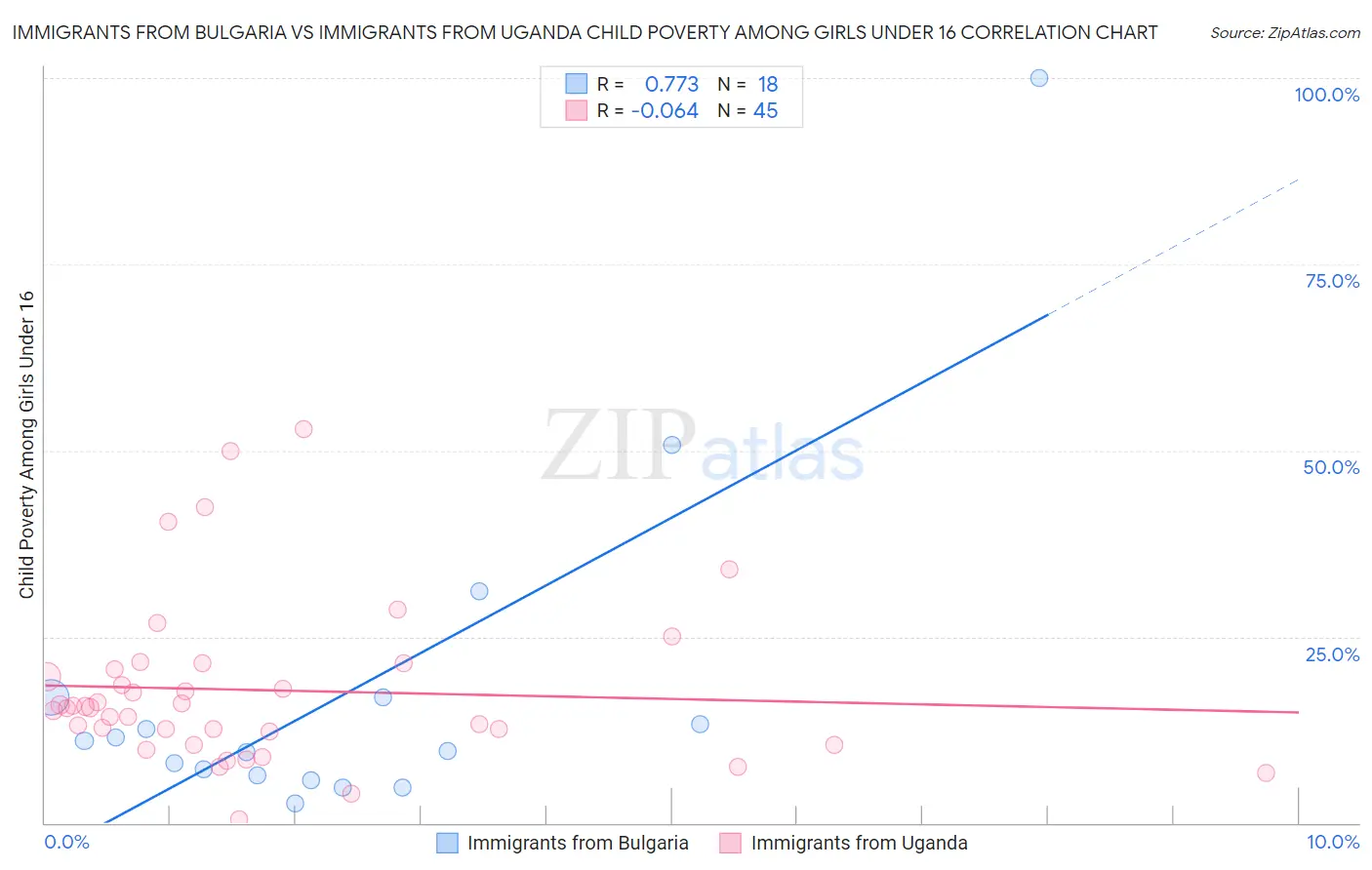 Immigrants from Bulgaria vs Immigrants from Uganda Child Poverty Among Girls Under 16