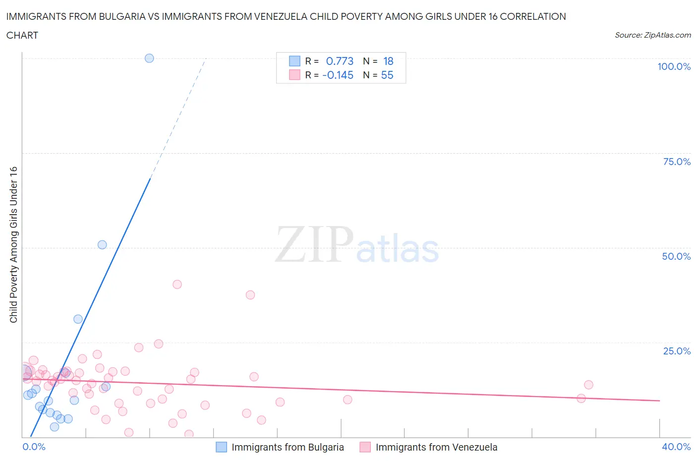 Immigrants from Bulgaria vs Immigrants from Venezuela Child Poverty Among Girls Under 16