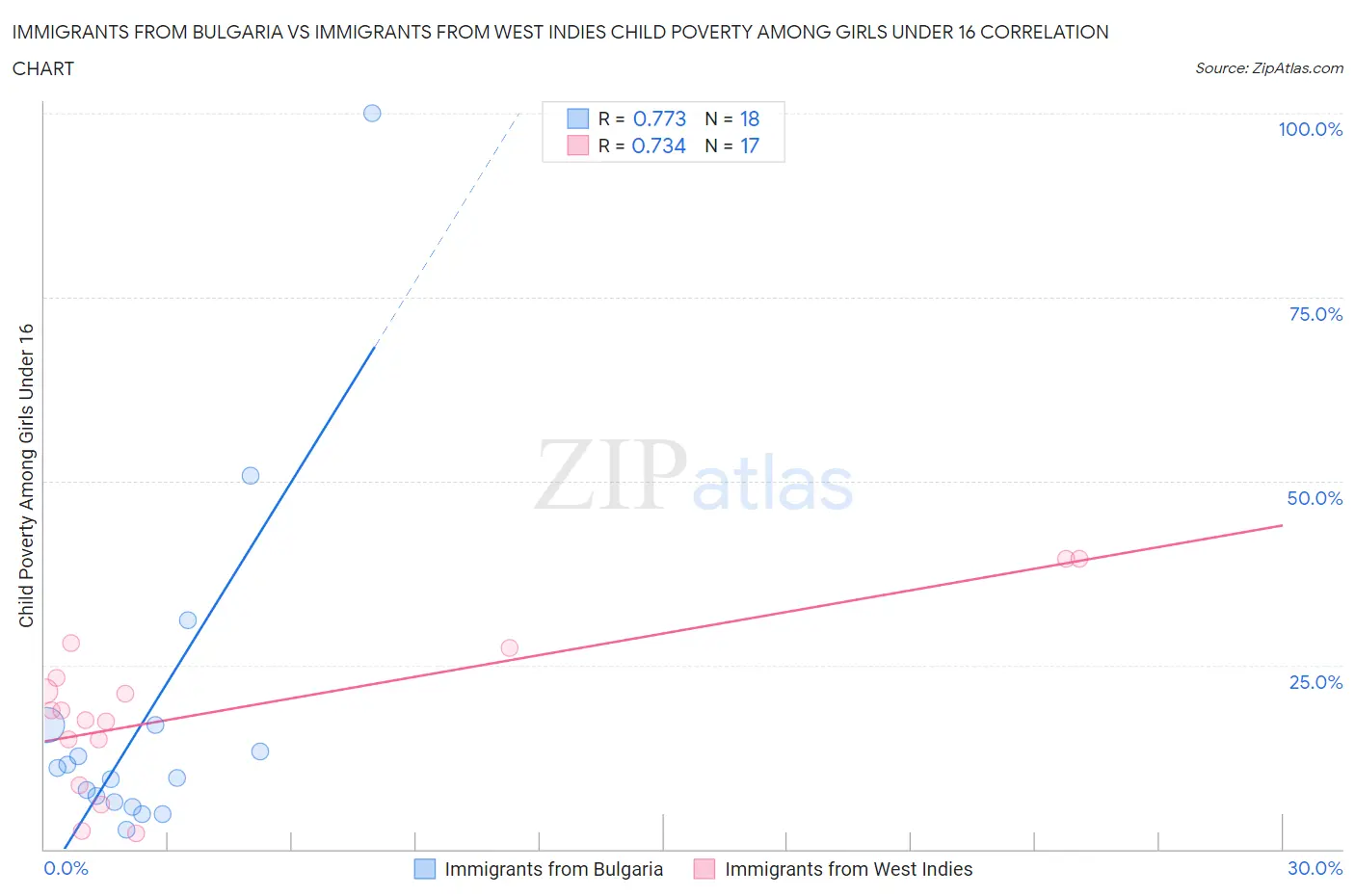 Immigrants from Bulgaria vs Immigrants from West Indies Child Poverty Among Girls Under 16