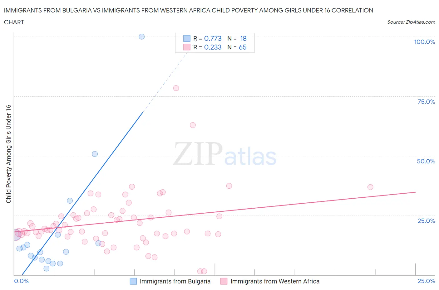 Immigrants from Bulgaria vs Immigrants from Western Africa Child Poverty Among Girls Under 16