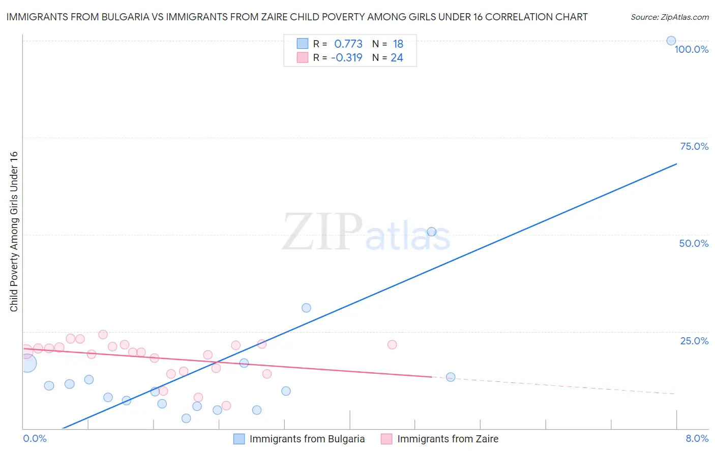 Immigrants from Bulgaria vs Immigrants from Zaire Child Poverty Among Girls Under 16