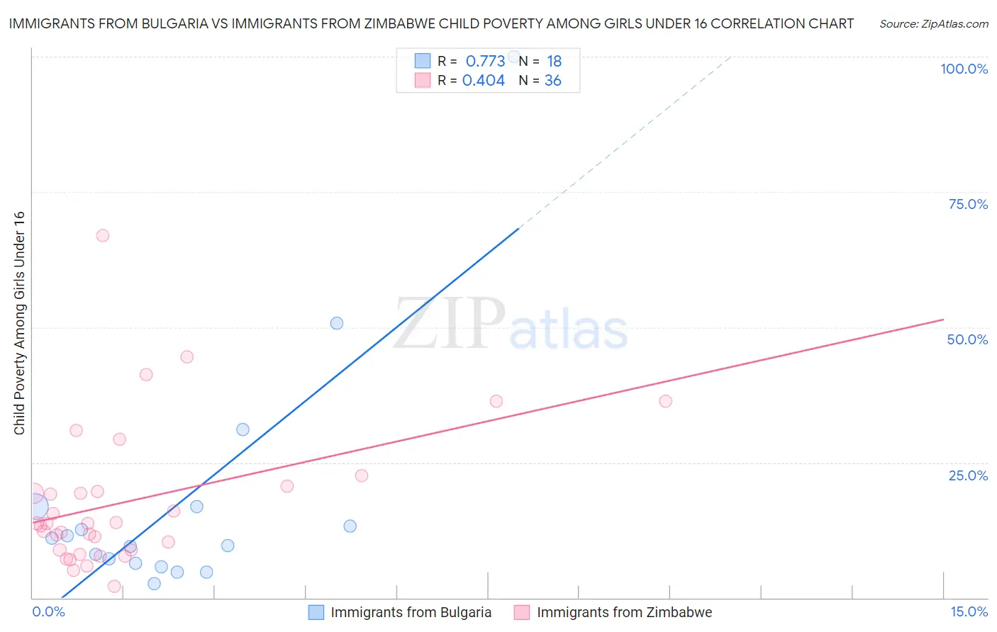 Immigrants from Bulgaria vs Immigrants from Zimbabwe Child Poverty Among Girls Under 16