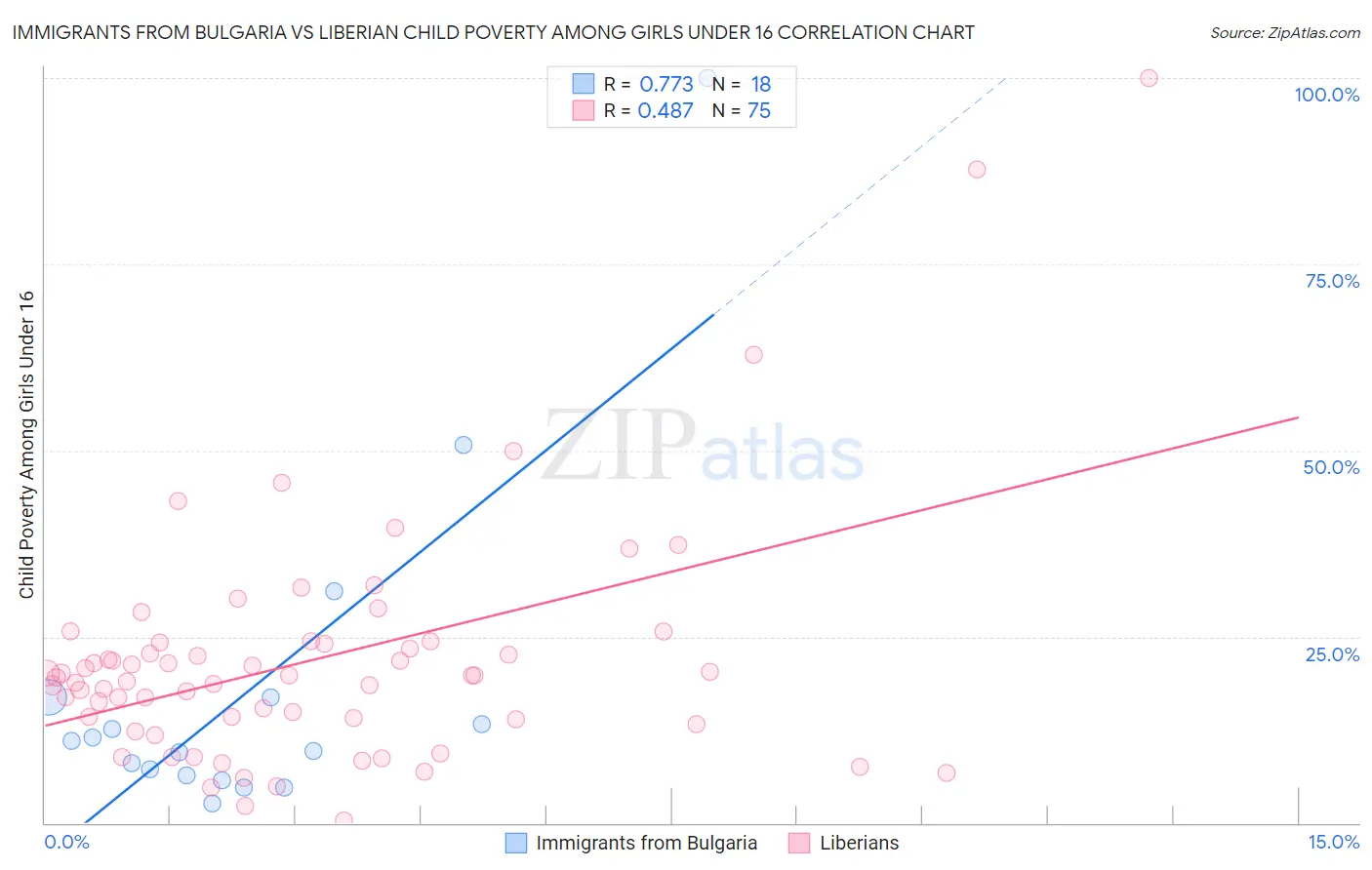 Immigrants from Bulgaria vs Liberian Child Poverty Among Girls Under 16