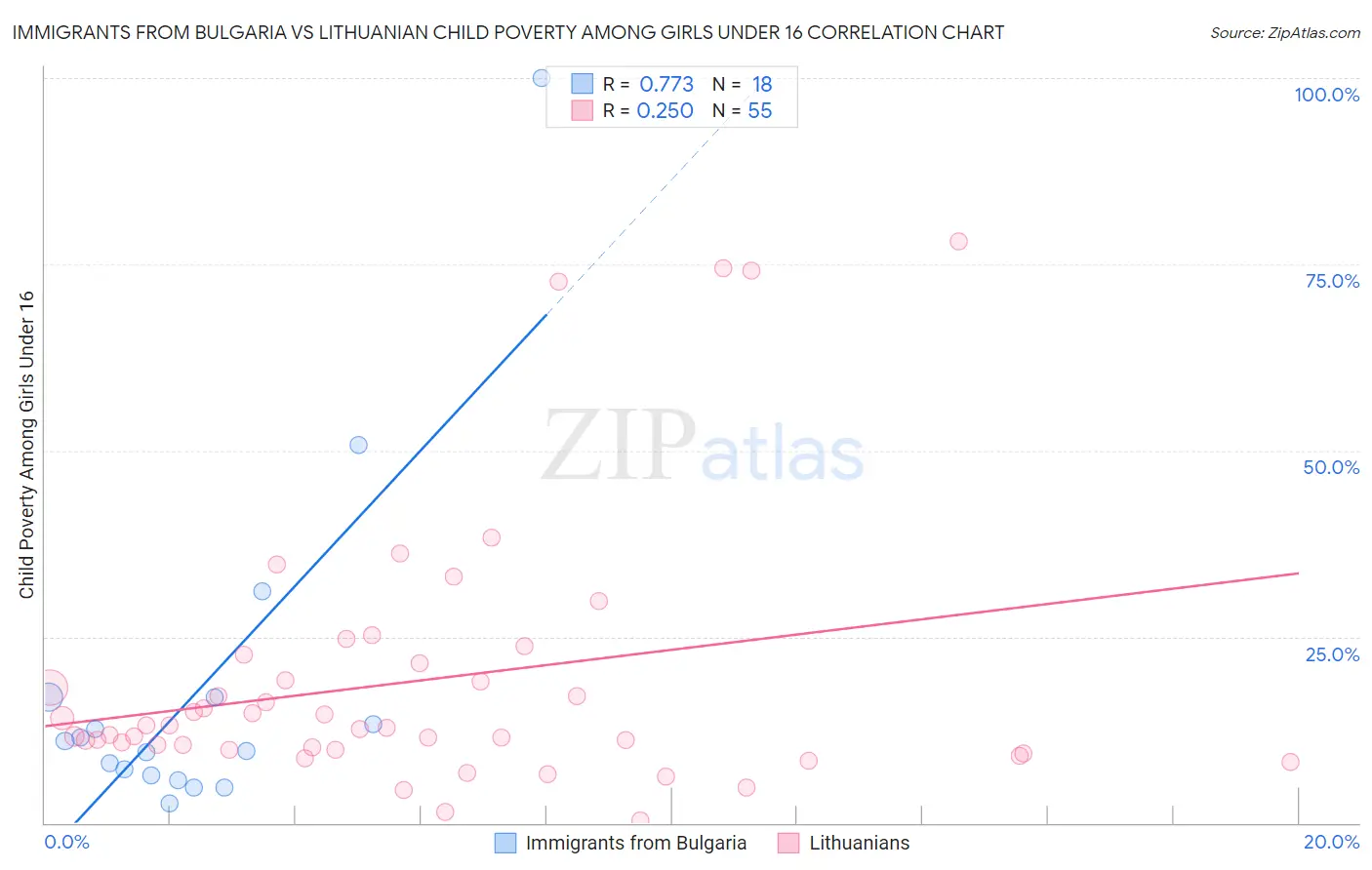 Immigrants from Bulgaria vs Lithuanian Child Poverty Among Girls Under 16