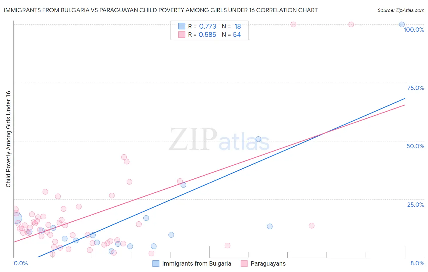 Immigrants from Bulgaria vs Paraguayan Child Poverty Among Girls Under 16