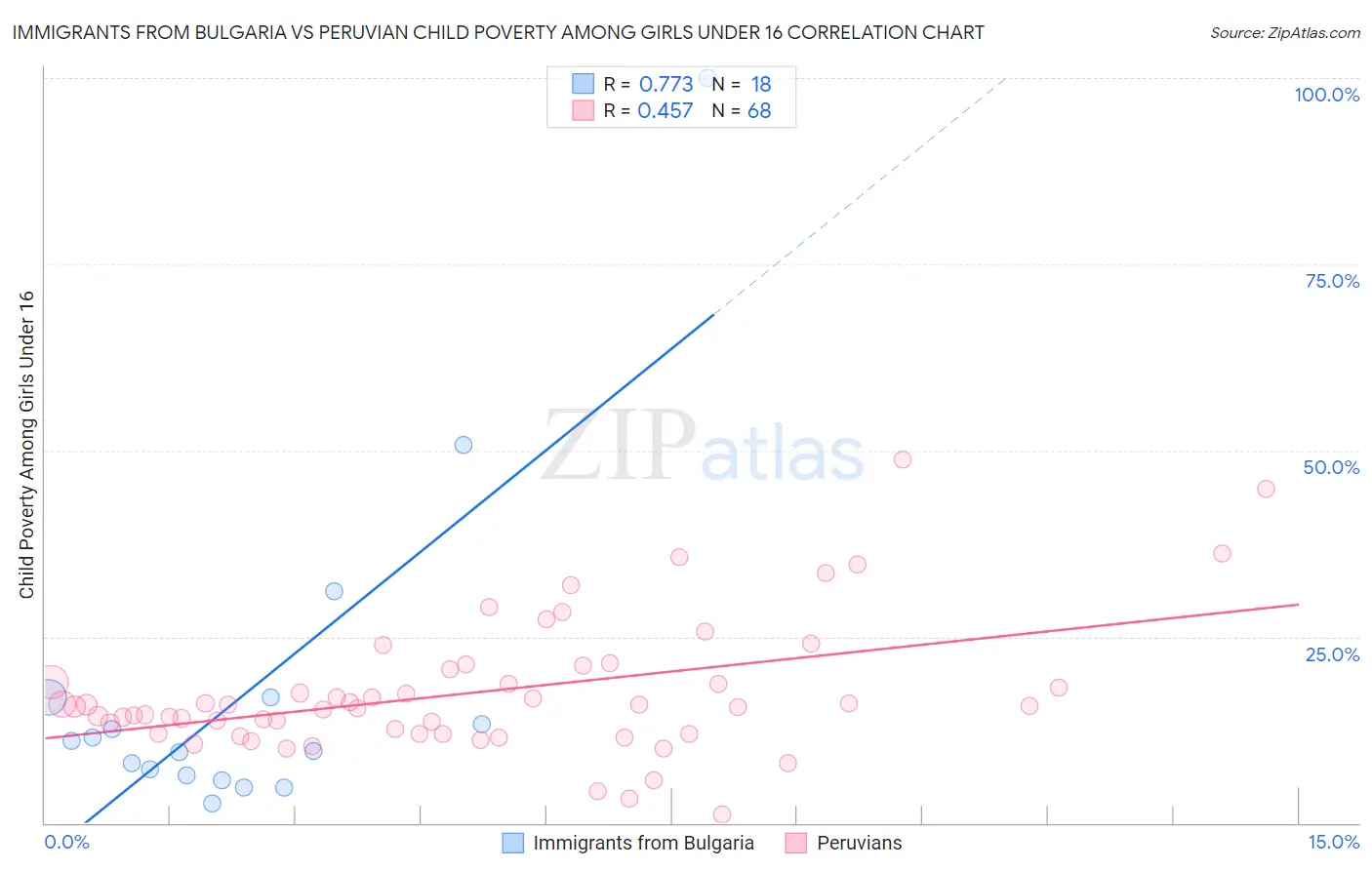 Immigrants from Bulgaria vs Peruvian Child Poverty Among Girls Under 16