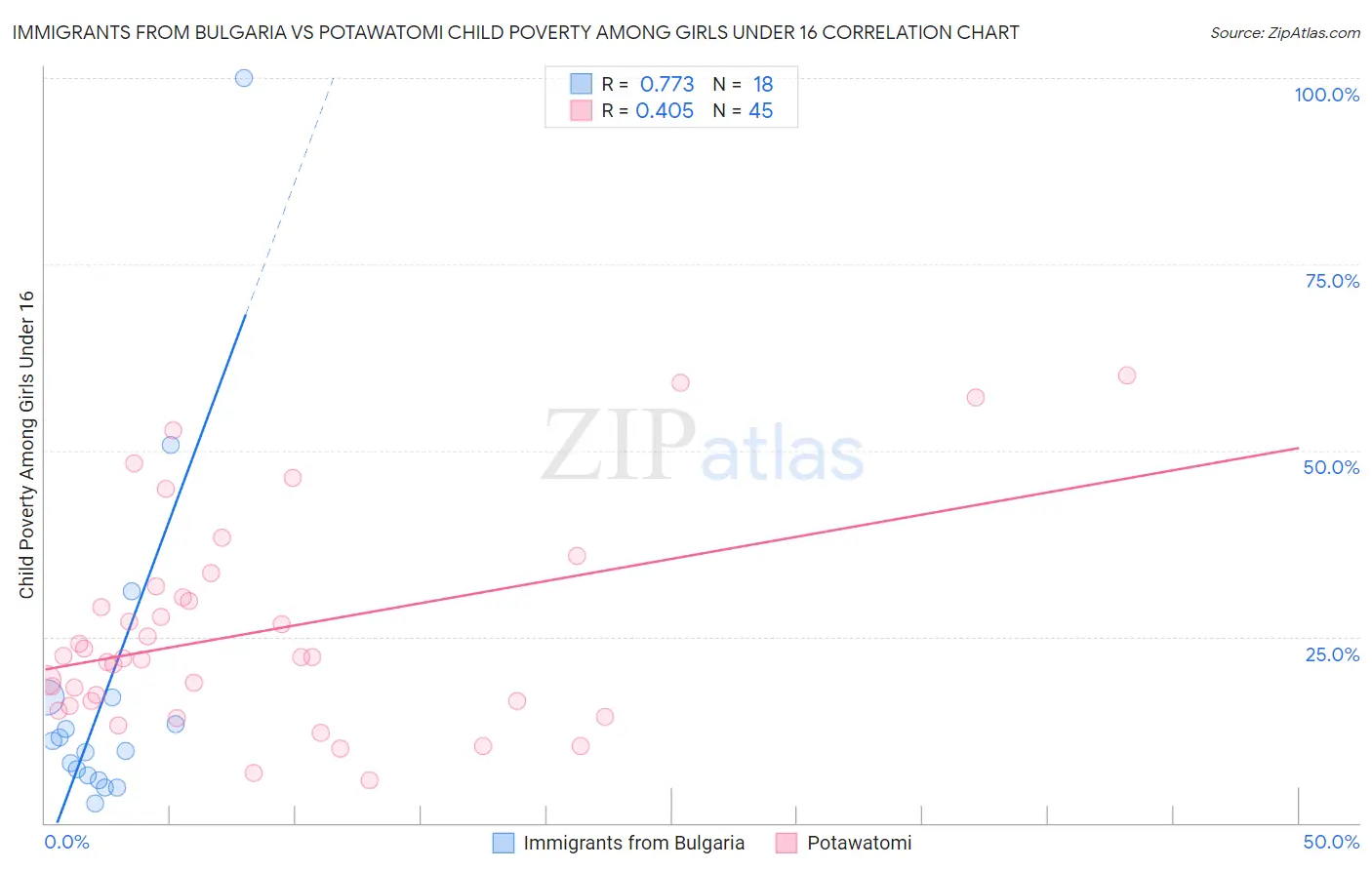 Immigrants from Bulgaria vs Potawatomi Child Poverty Among Girls Under 16