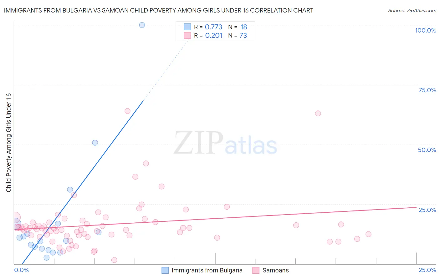 Immigrants from Bulgaria vs Samoan Child Poverty Among Girls Under 16