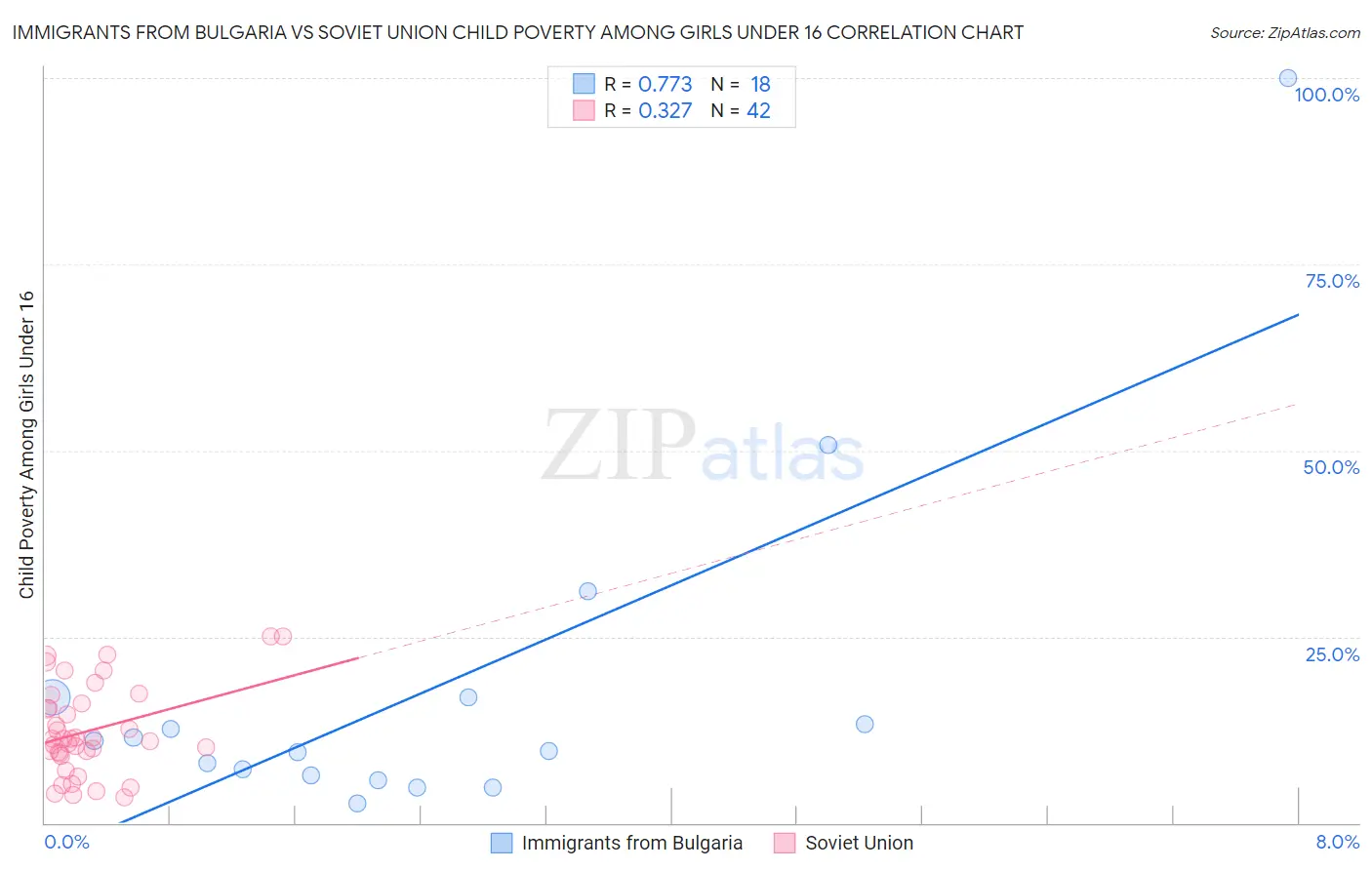 Immigrants from Bulgaria vs Soviet Union Child Poverty Among Girls Under 16