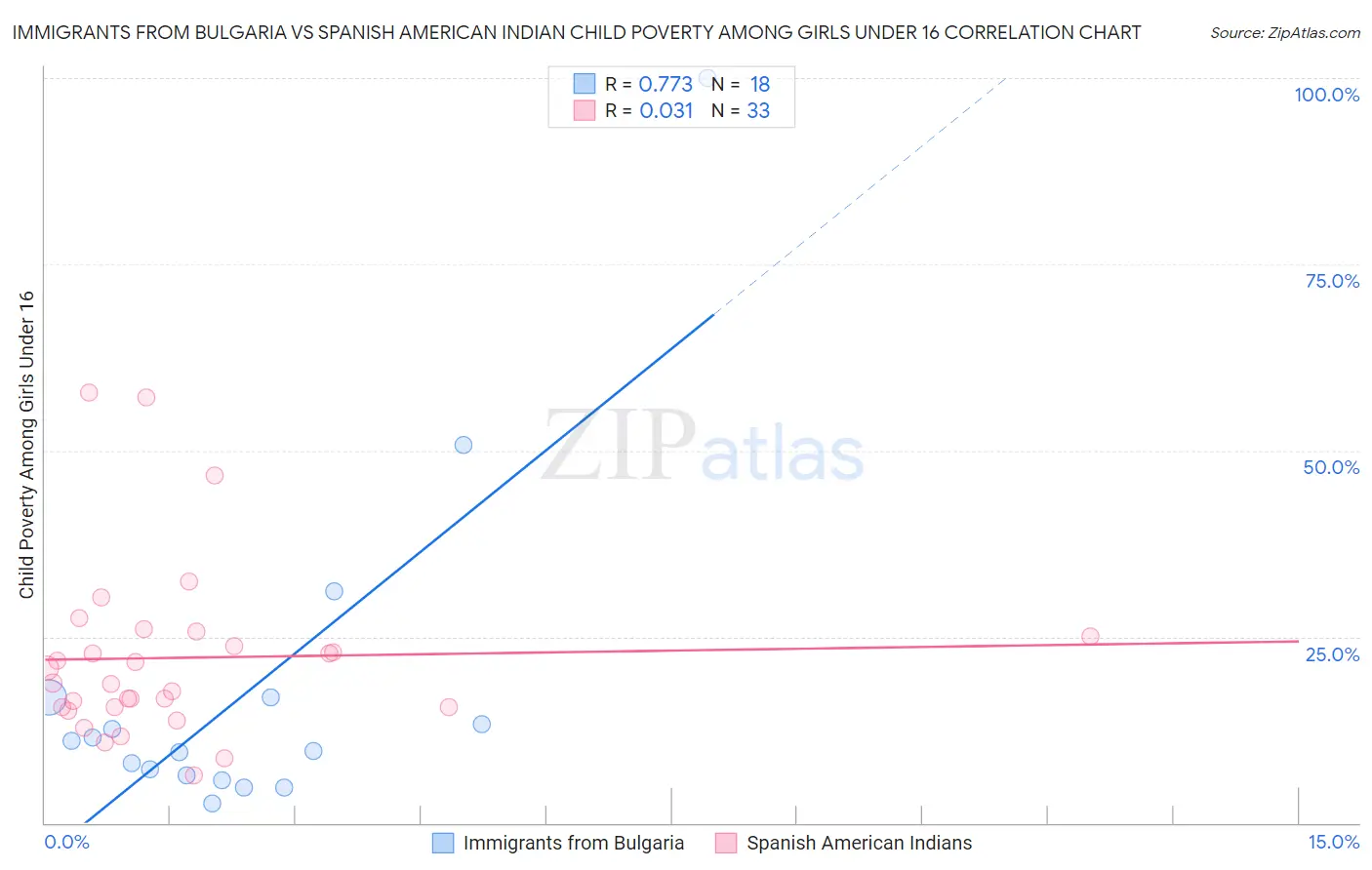 Immigrants from Bulgaria vs Spanish American Indian Child Poverty Among Girls Under 16