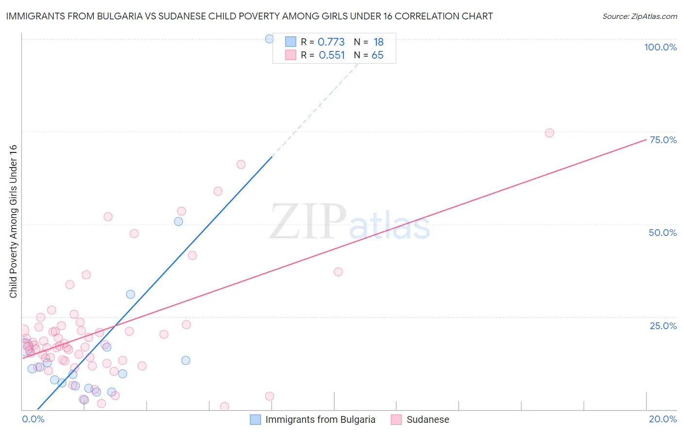 Immigrants from Bulgaria vs Sudanese Child Poverty Among Girls Under 16