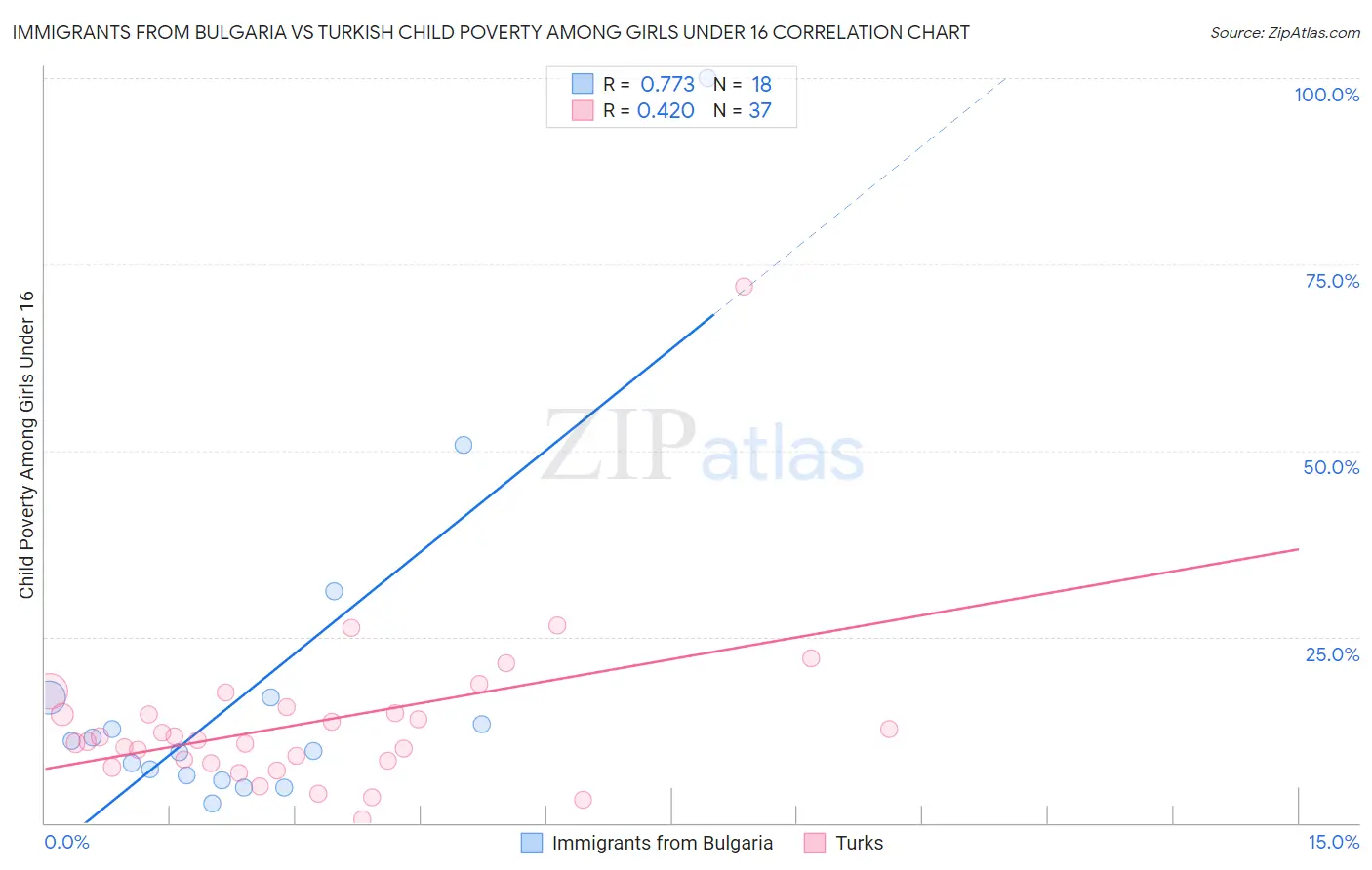 Immigrants from Bulgaria vs Turkish Child Poverty Among Girls Under 16