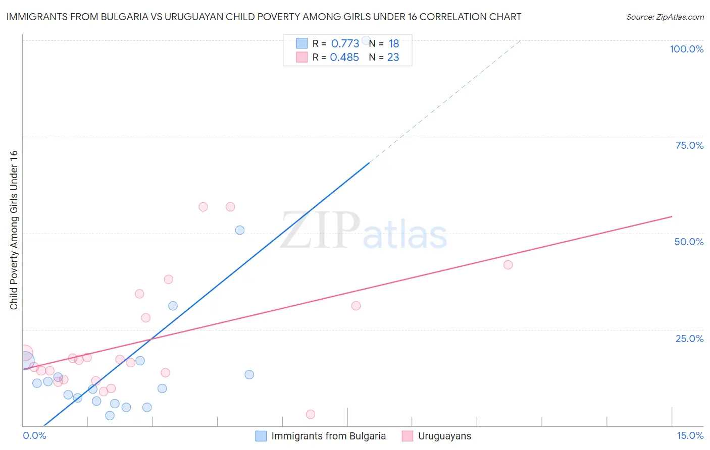 Immigrants from Bulgaria vs Uruguayan Child Poverty Among Girls Under 16