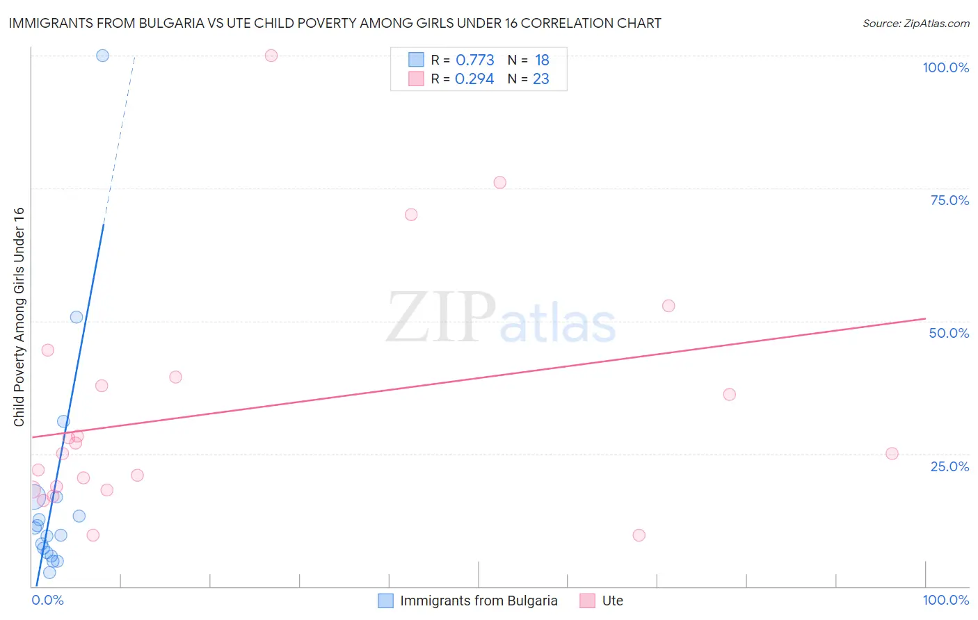 Immigrants from Bulgaria vs Ute Child Poverty Among Girls Under 16
