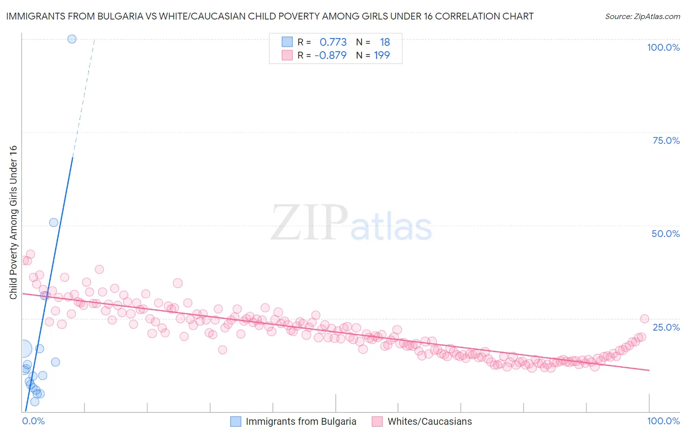 Immigrants from Bulgaria vs White/Caucasian Child Poverty Among Girls Under 16
