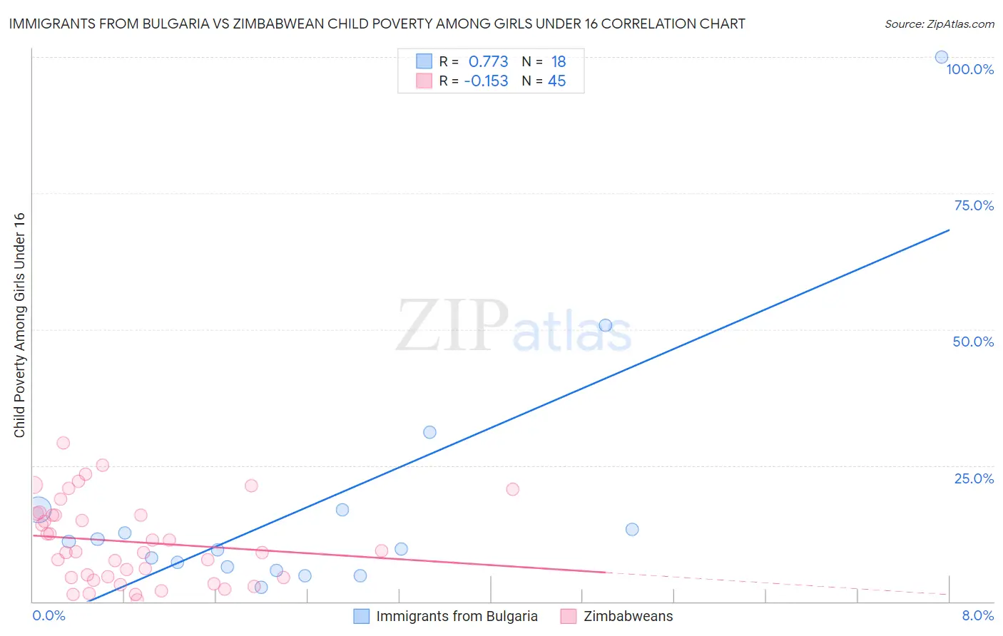 Immigrants from Bulgaria vs Zimbabwean Child Poverty Among Girls Under 16