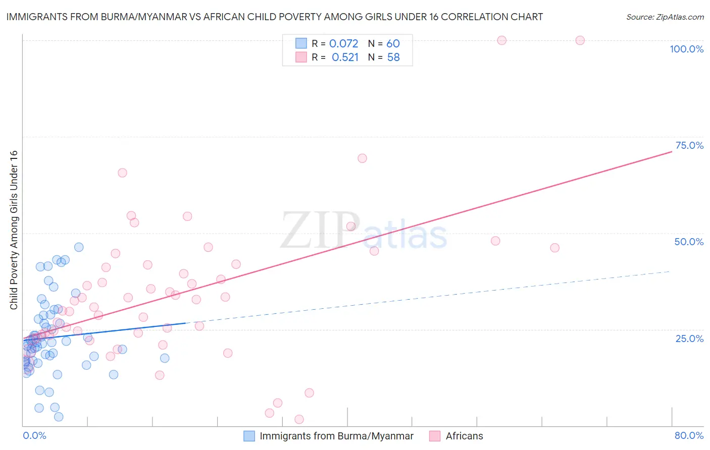 Immigrants from Burma/Myanmar vs African Child Poverty Among Girls Under 16