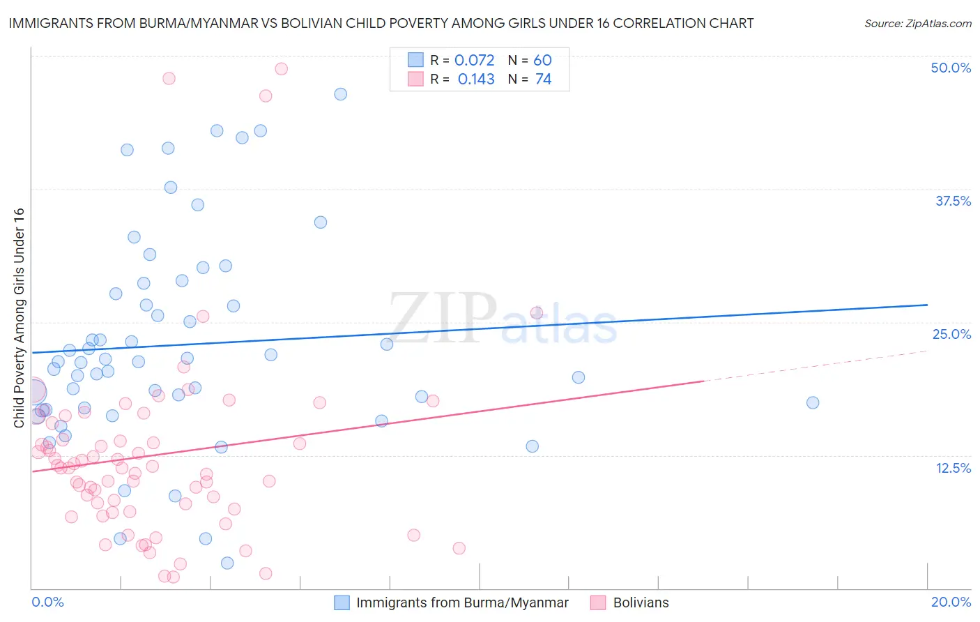 Immigrants from Burma/Myanmar vs Bolivian Child Poverty Among Girls Under 16