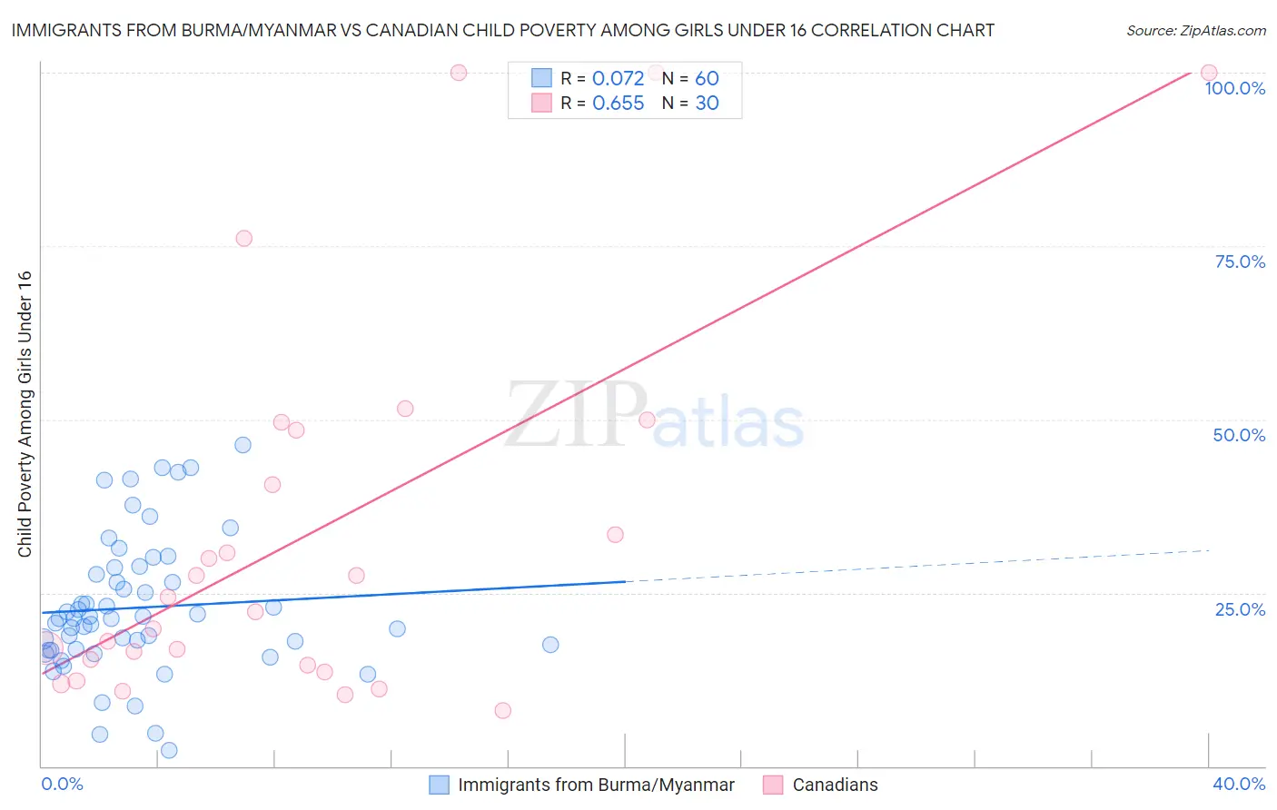Immigrants from Burma/Myanmar vs Canadian Child Poverty Among Girls Under 16
