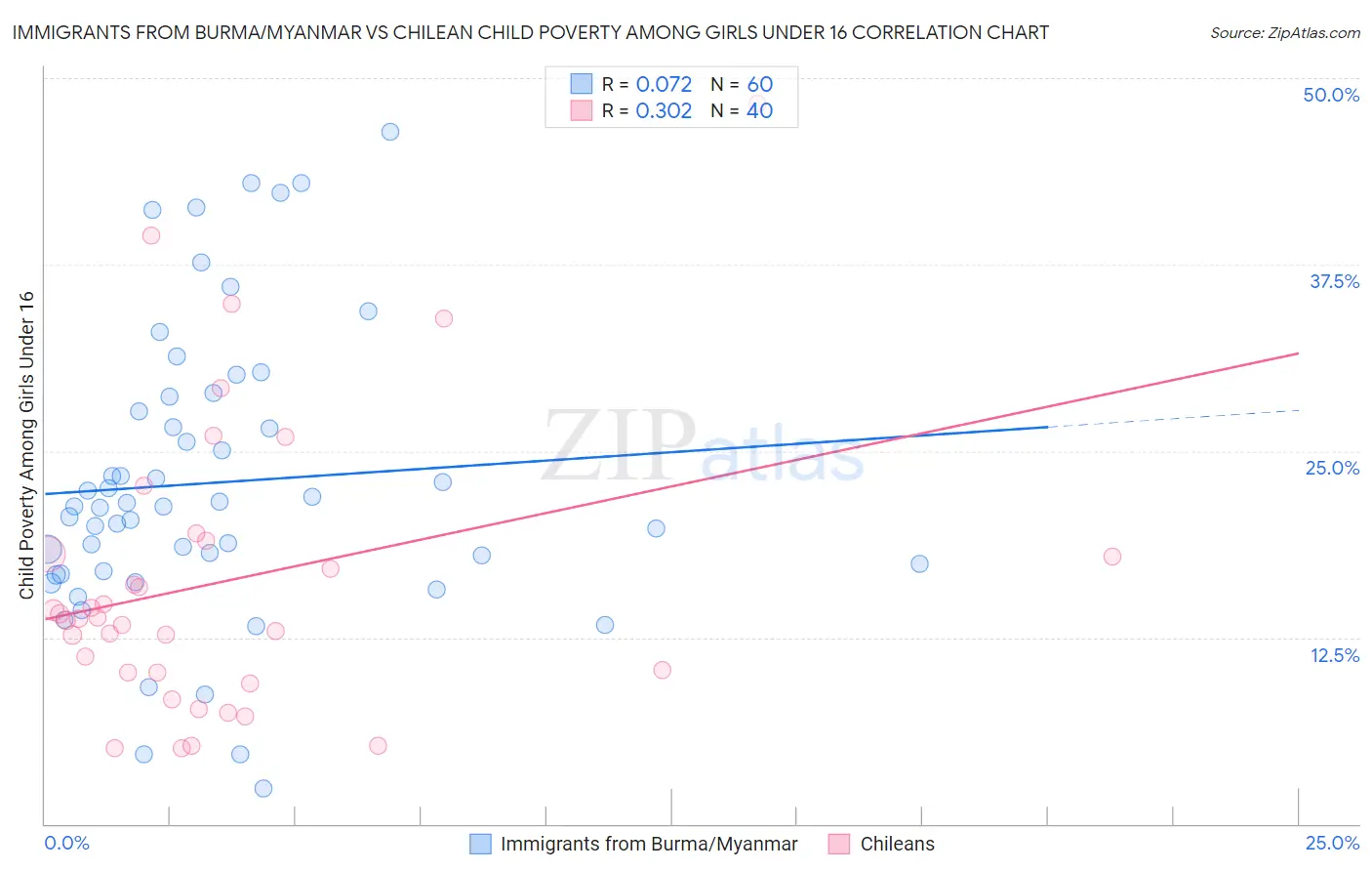 Immigrants from Burma/Myanmar vs Chilean Child Poverty Among Girls Under 16