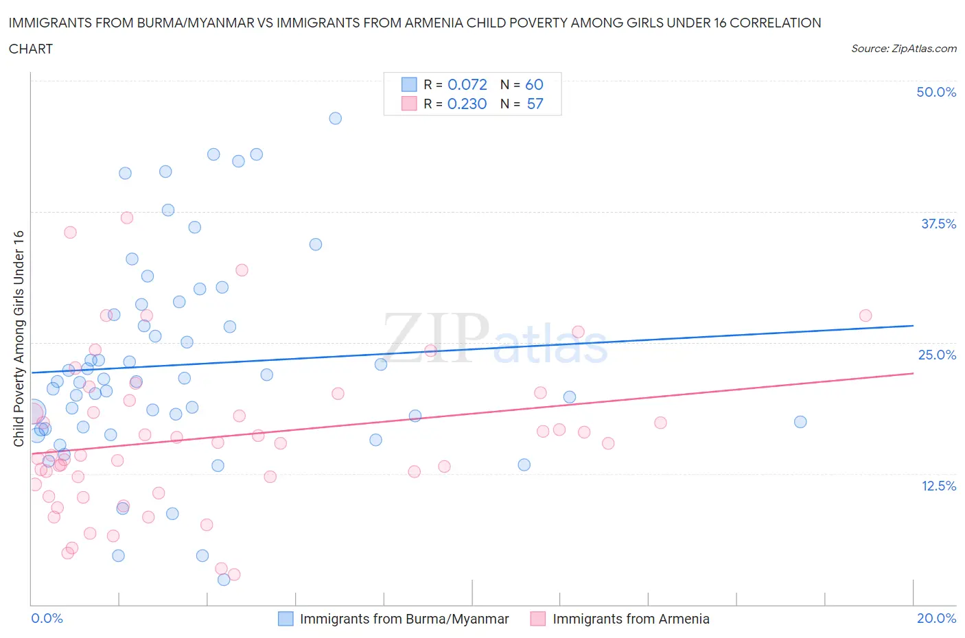 Immigrants from Burma/Myanmar vs Immigrants from Armenia Child Poverty Among Girls Under 16