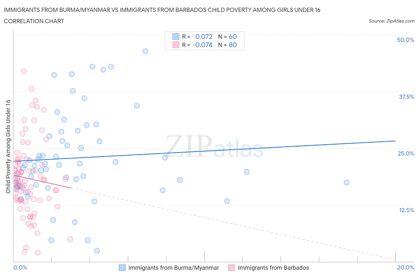 Immigrants from Burma/Myanmar vs Immigrants from Barbados Child Poverty Among Girls Under 16