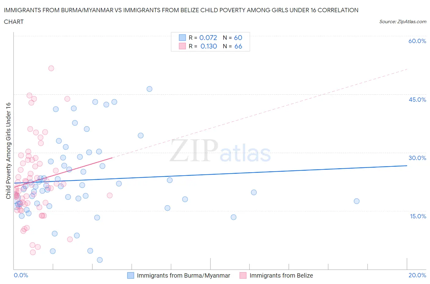 Immigrants from Burma/Myanmar vs Immigrants from Belize Child Poverty Among Girls Under 16