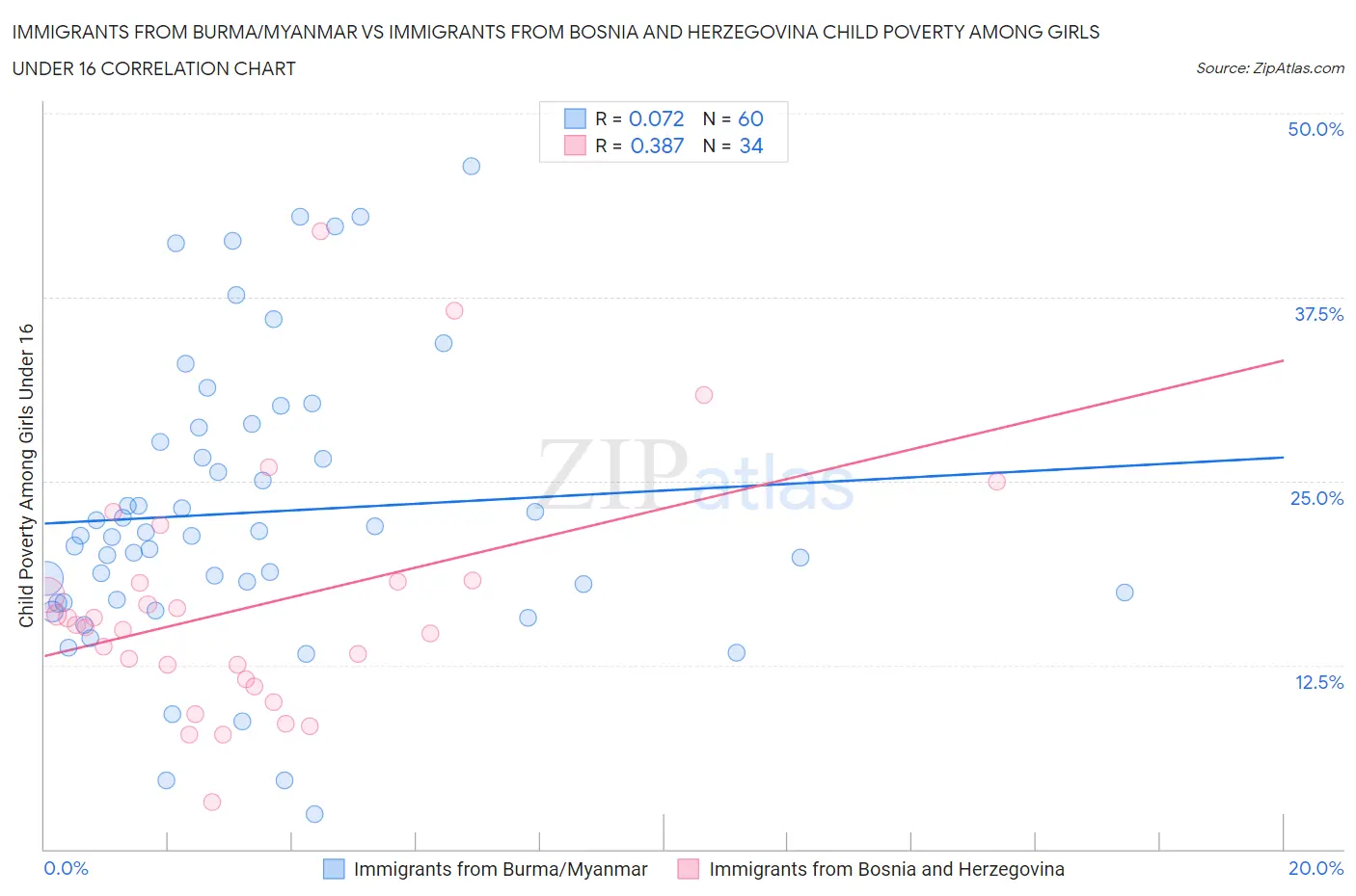 Immigrants from Burma/Myanmar vs Immigrants from Bosnia and Herzegovina Child Poverty Among Girls Under 16