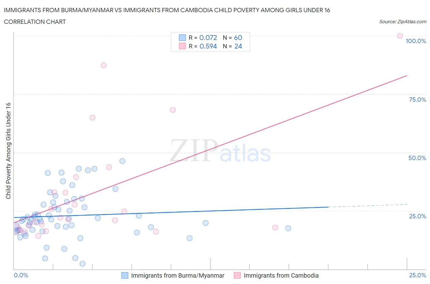 Immigrants from Burma/Myanmar vs Immigrants from Cambodia Child Poverty Among Girls Under 16