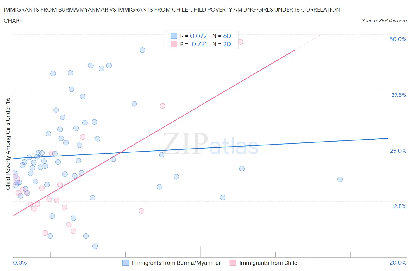 Immigrants from Burma/Myanmar vs Immigrants from Chile Child Poverty Among Girls Under 16