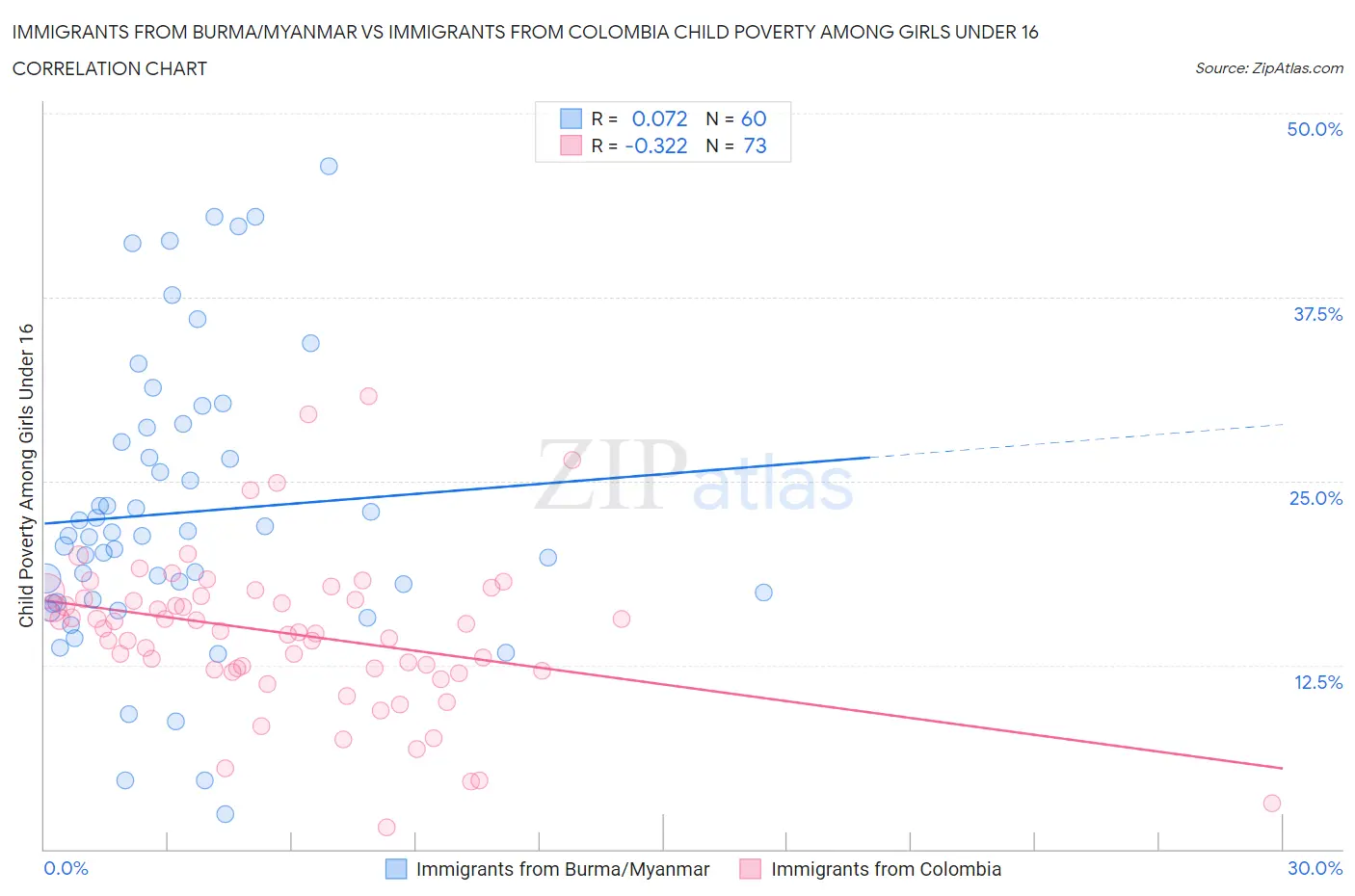 Immigrants from Burma/Myanmar vs Immigrants from Colombia Child Poverty Among Girls Under 16