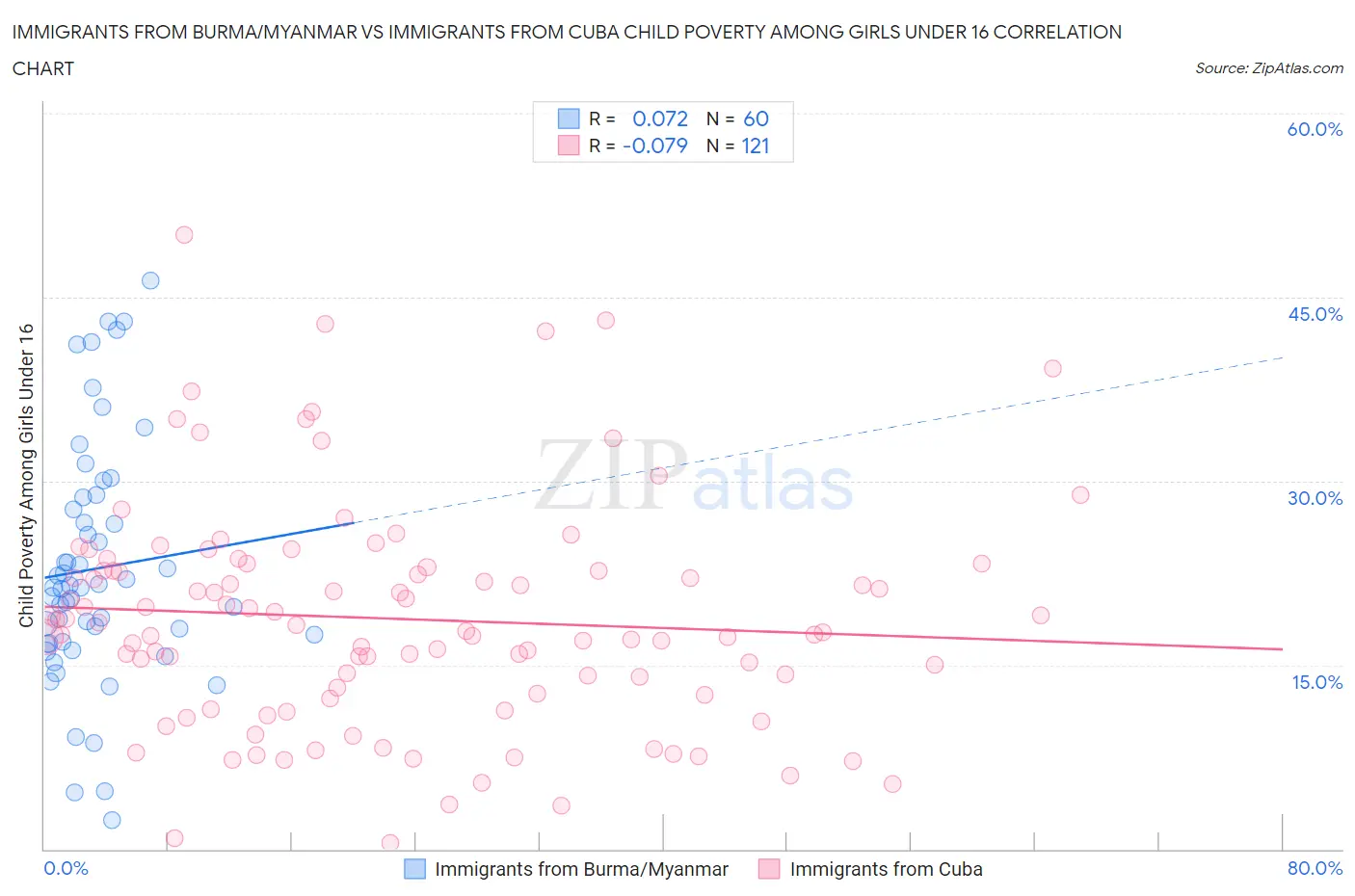 Immigrants from Burma/Myanmar vs Immigrants from Cuba Child Poverty Among Girls Under 16