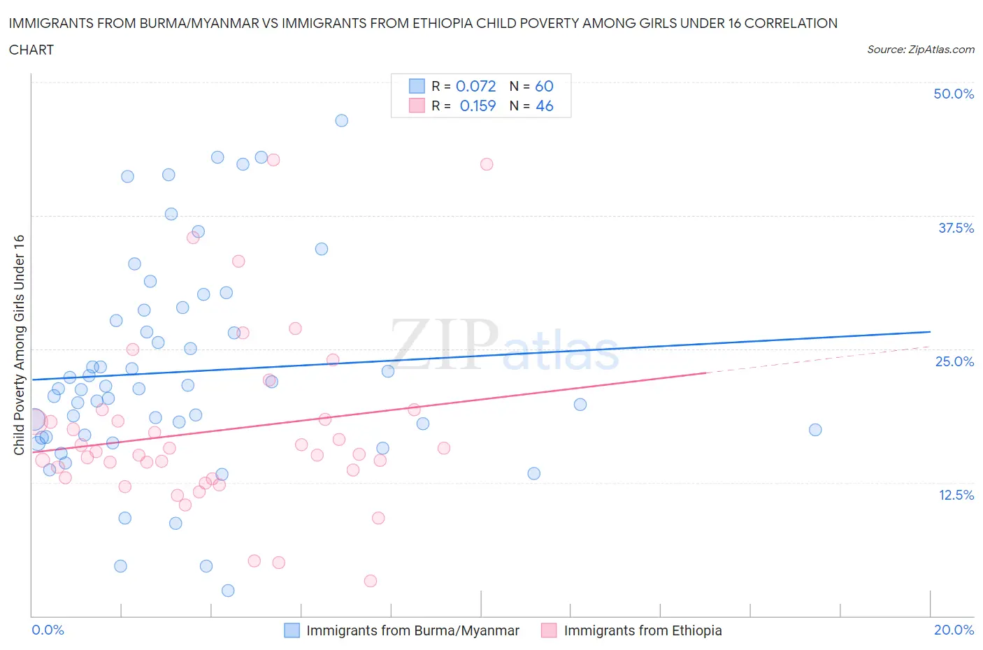 Immigrants from Burma/Myanmar vs Immigrants from Ethiopia Child Poverty Among Girls Under 16