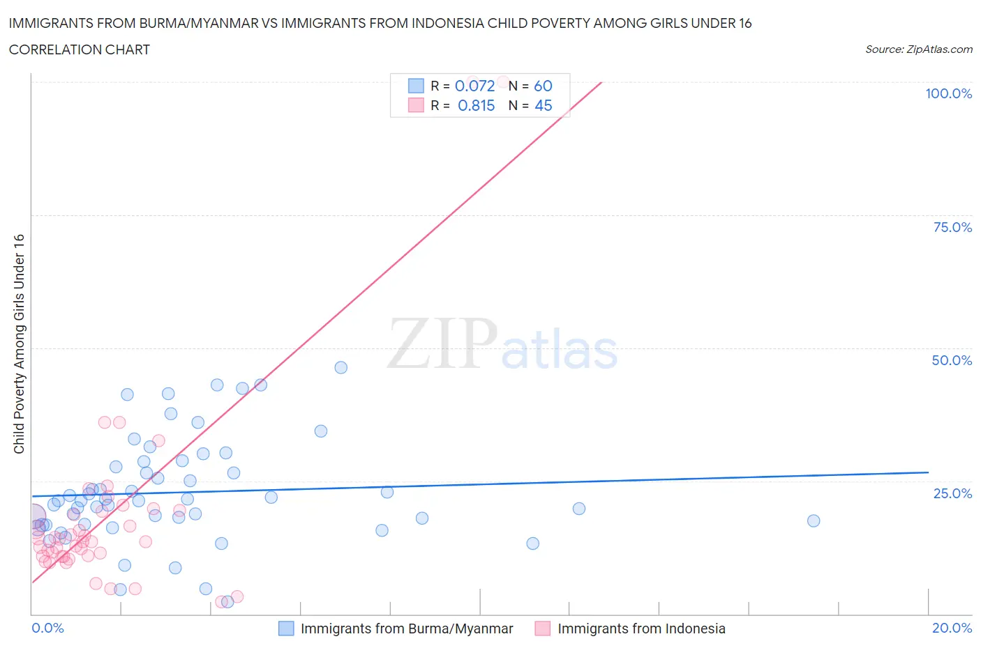 Immigrants from Burma/Myanmar vs Immigrants from Indonesia Child Poverty Among Girls Under 16