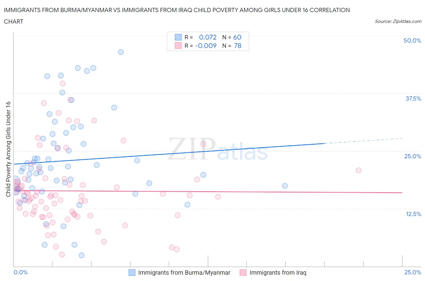 Immigrants from Burma/Myanmar vs Immigrants from Iraq Child Poverty Among Girls Under 16