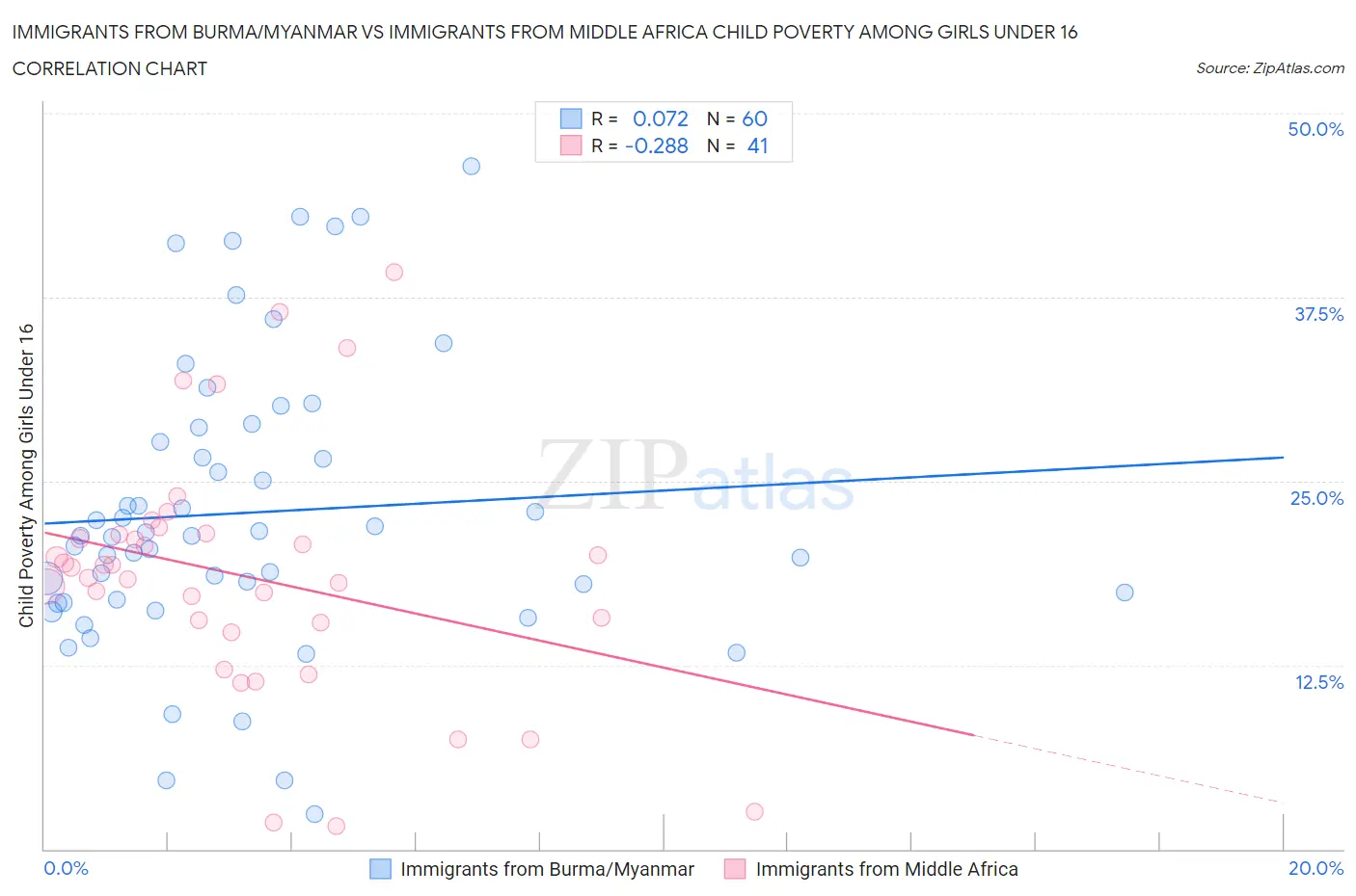 Immigrants from Burma/Myanmar vs Immigrants from Middle Africa Child Poverty Among Girls Under 16