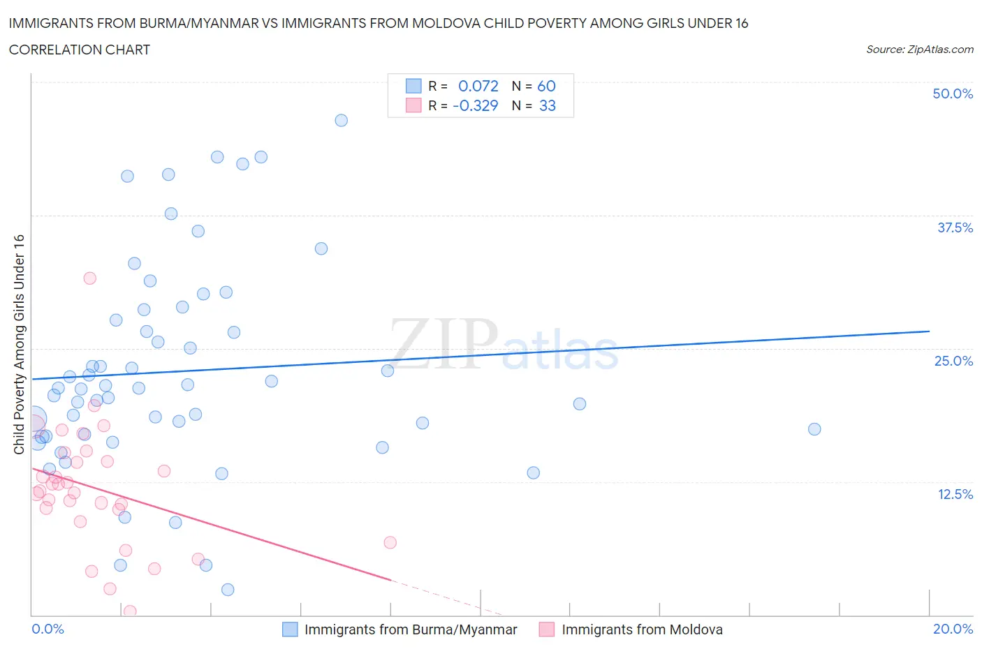 Immigrants from Burma/Myanmar vs Immigrants from Moldova Child Poverty Among Girls Under 16