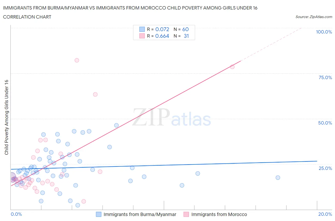 Immigrants from Burma/Myanmar vs Immigrants from Morocco Child Poverty Among Girls Under 16