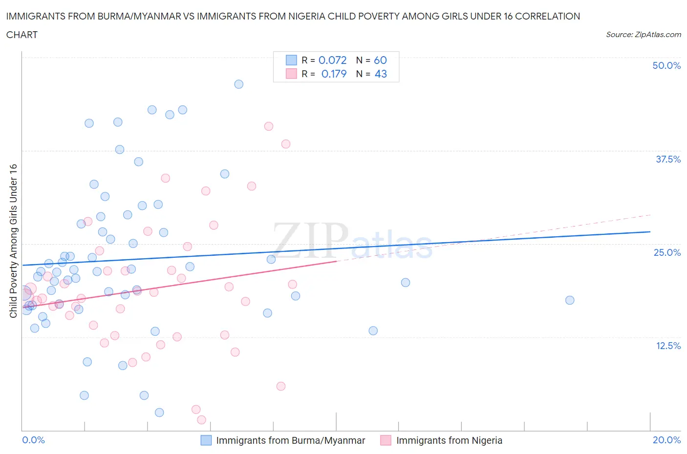Immigrants from Burma/Myanmar vs Immigrants from Nigeria Child Poverty Among Girls Under 16