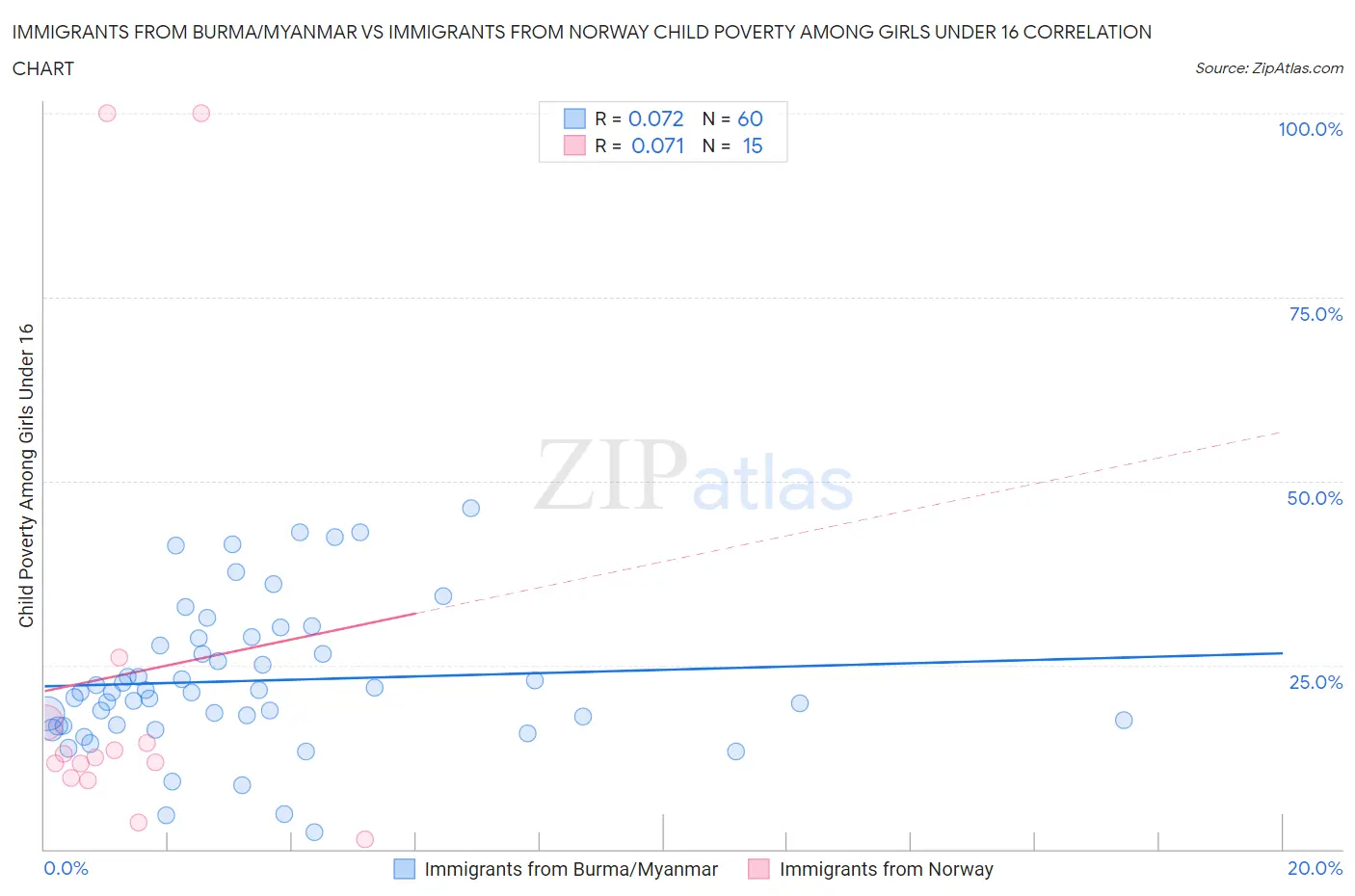 Immigrants from Burma/Myanmar vs Immigrants from Norway Child Poverty Among Girls Under 16