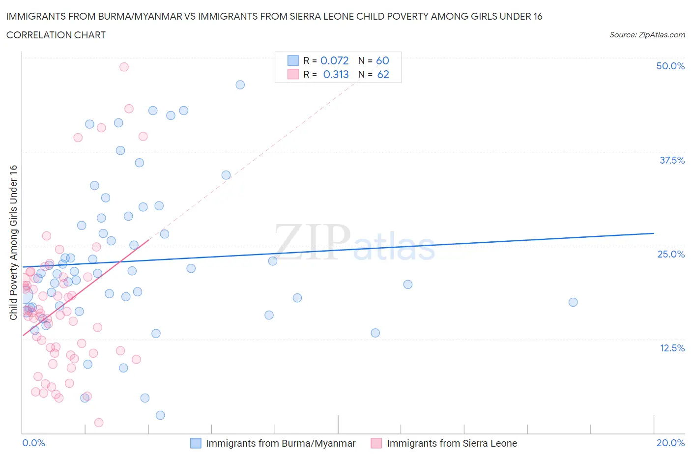 Immigrants from Burma/Myanmar vs Immigrants from Sierra Leone Child Poverty Among Girls Under 16