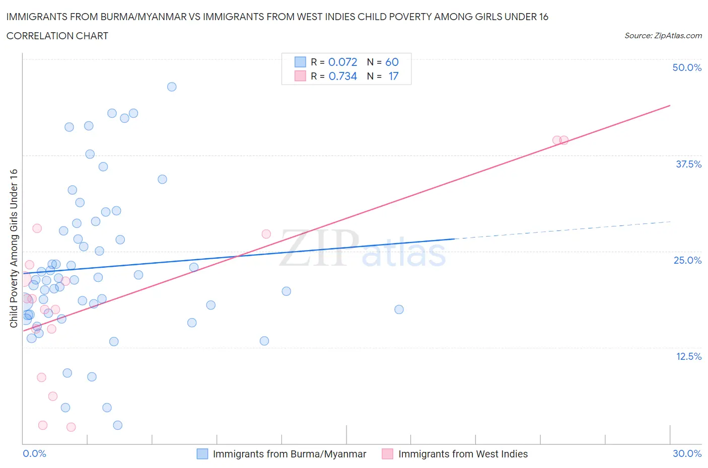 Immigrants from Burma/Myanmar vs Immigrants from West Indies Child Poverty Among Girls Under 16