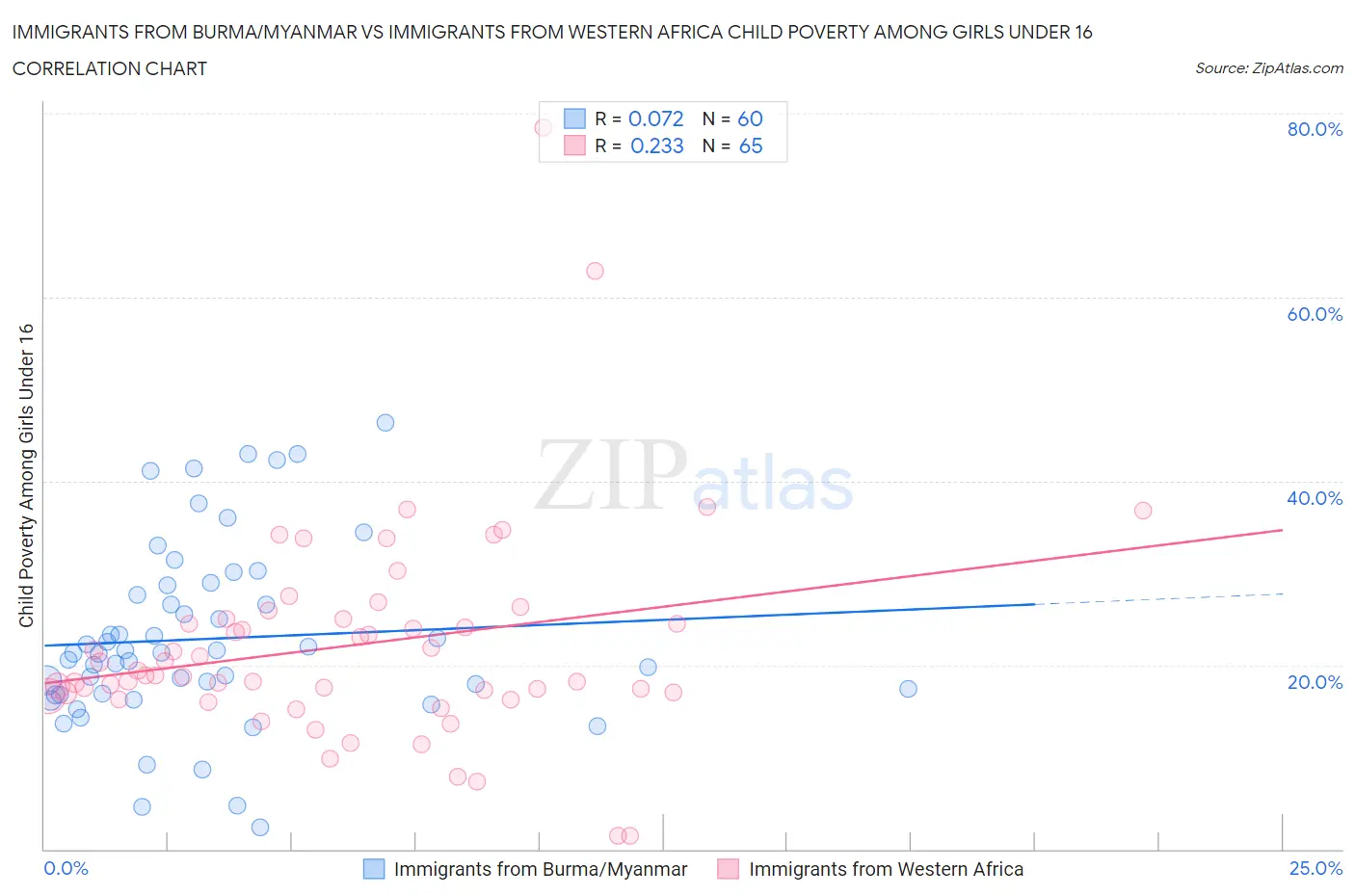 Immigrants from Burma/Myanmar vs Immigrants from Western Africa Child Poverty Among Girls Under 16