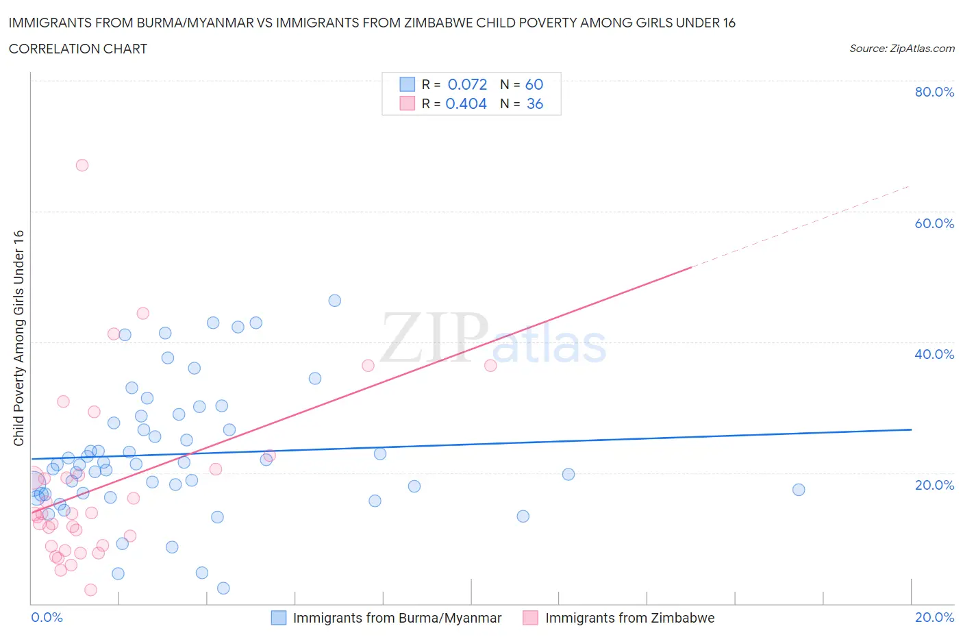 Immigrants from Burma/Myanmar vs Immigrants from Zimbabwe Child Poverty Among Girls Under 16